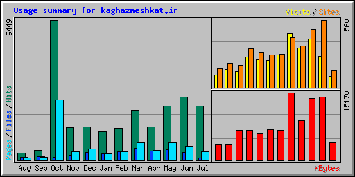 Usage summary for kaghazmeshkat.ir